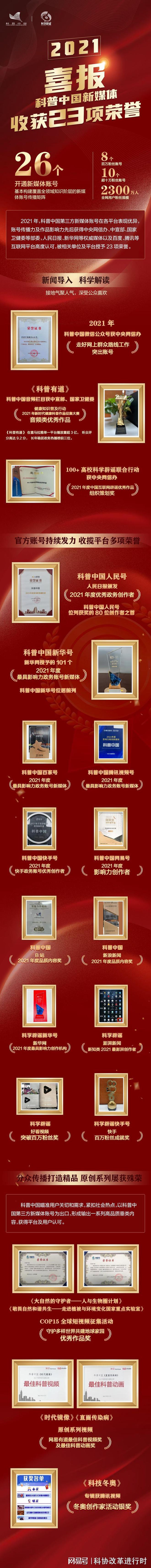 喜报！2021年科普中国新媒体收获23项荣誉