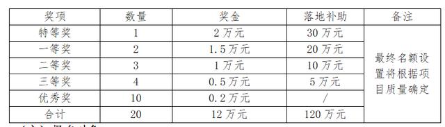 最高补助30万元！2022钱塘区大学生创新创业大赛报名开启