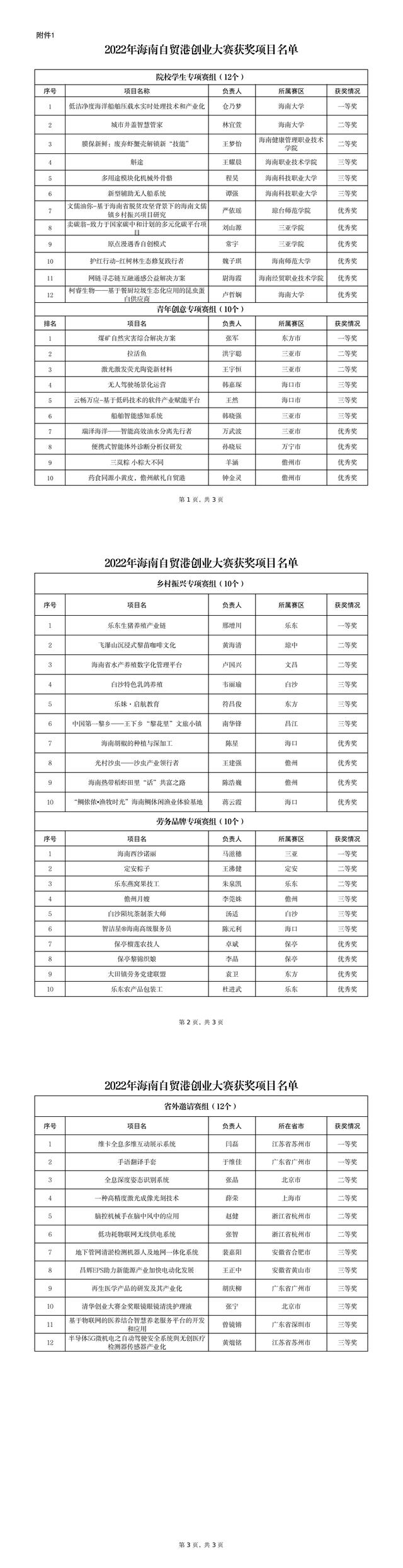 获奖名单揭晓 2022年海南自贸港创业大赛收官