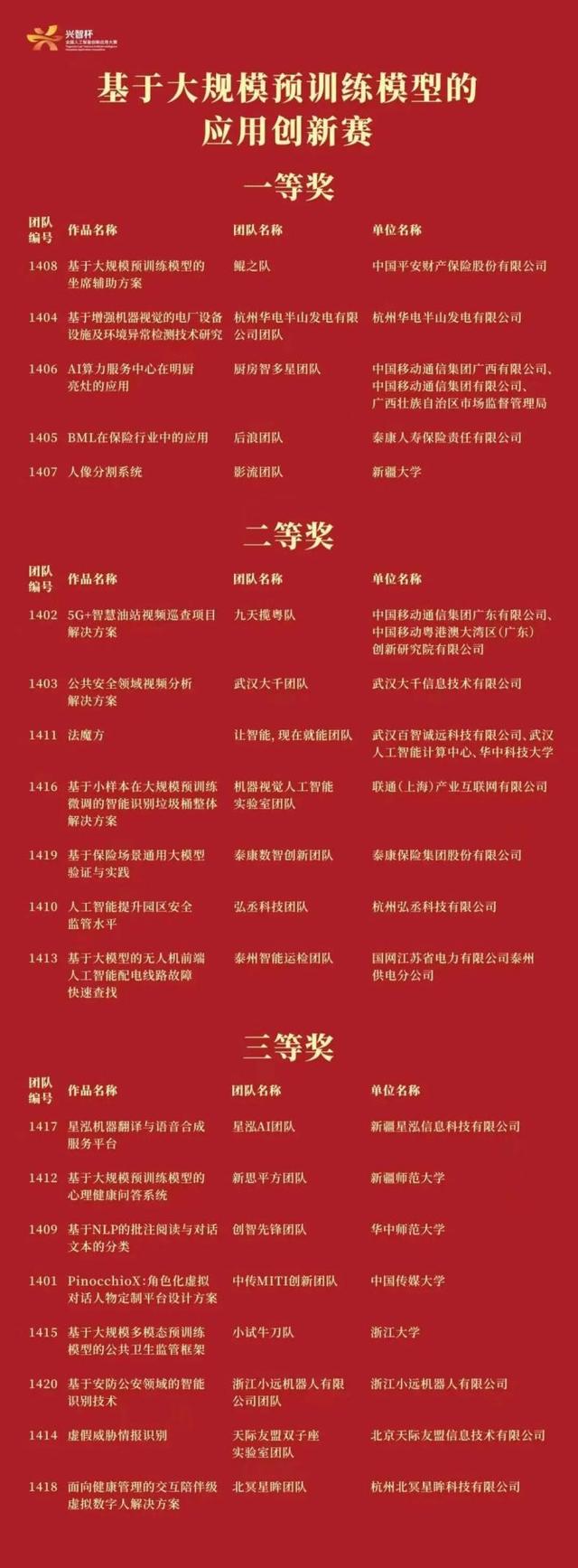 首届“兴智杯”全国人工智能创新应用大赛技术创新专题赛获奖名单