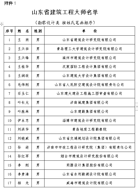 “山东省建筑工程大师”来了！首批70人获评这一称号