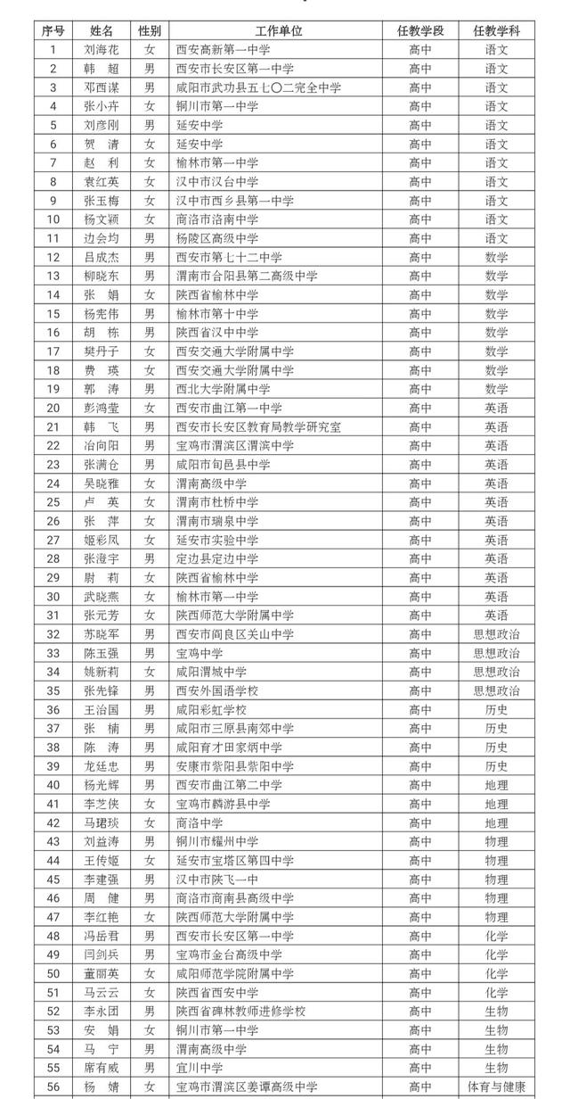 194名教师获第七批“陕西省学科带头人”称号