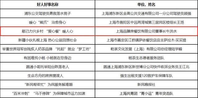 牛洪水、赵听听获得上海市社会主义精神文明好人好事及提名称号