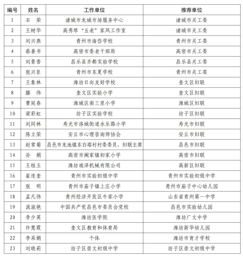 126＋119＋18！潍坊这些家长、志愿者、团队获市级荣誉