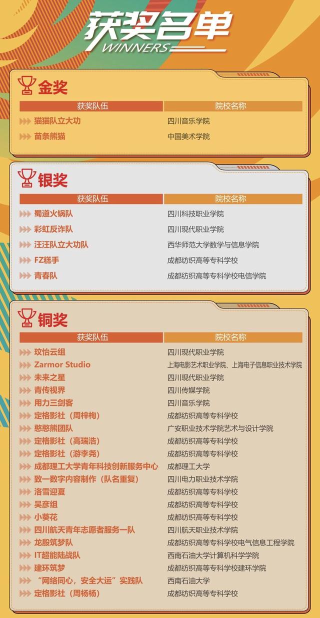 爱成都·迎大运 2023年“安恒杯”双创视频大赛获奖名单公布