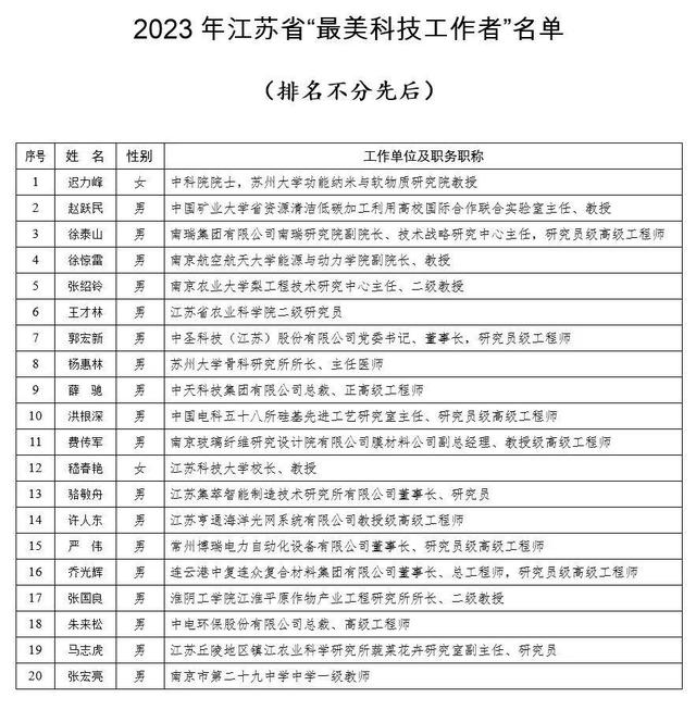镇江嵇春艳和马志虎荣获“江苏省最美科技工作者”称号