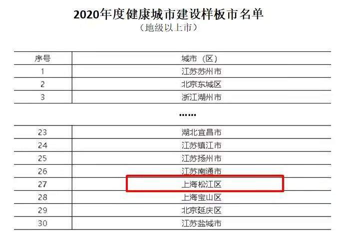 又一个全国荣誉，松江获评“2020年度全国健康城市建设样板市”
